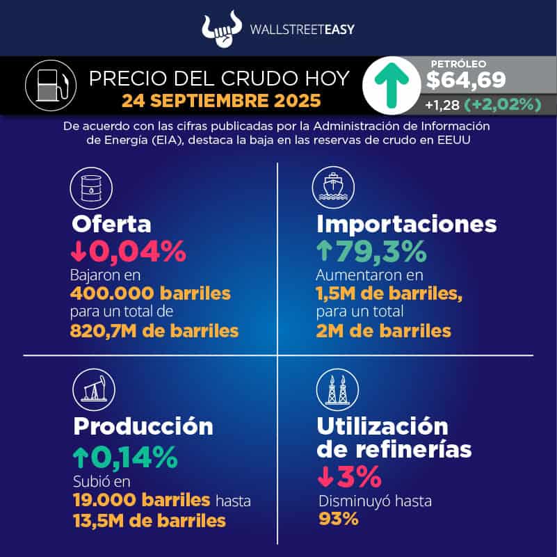 El petróleo sube mientras Trump presiona a Europa para que deje de comprar energía a Rusia