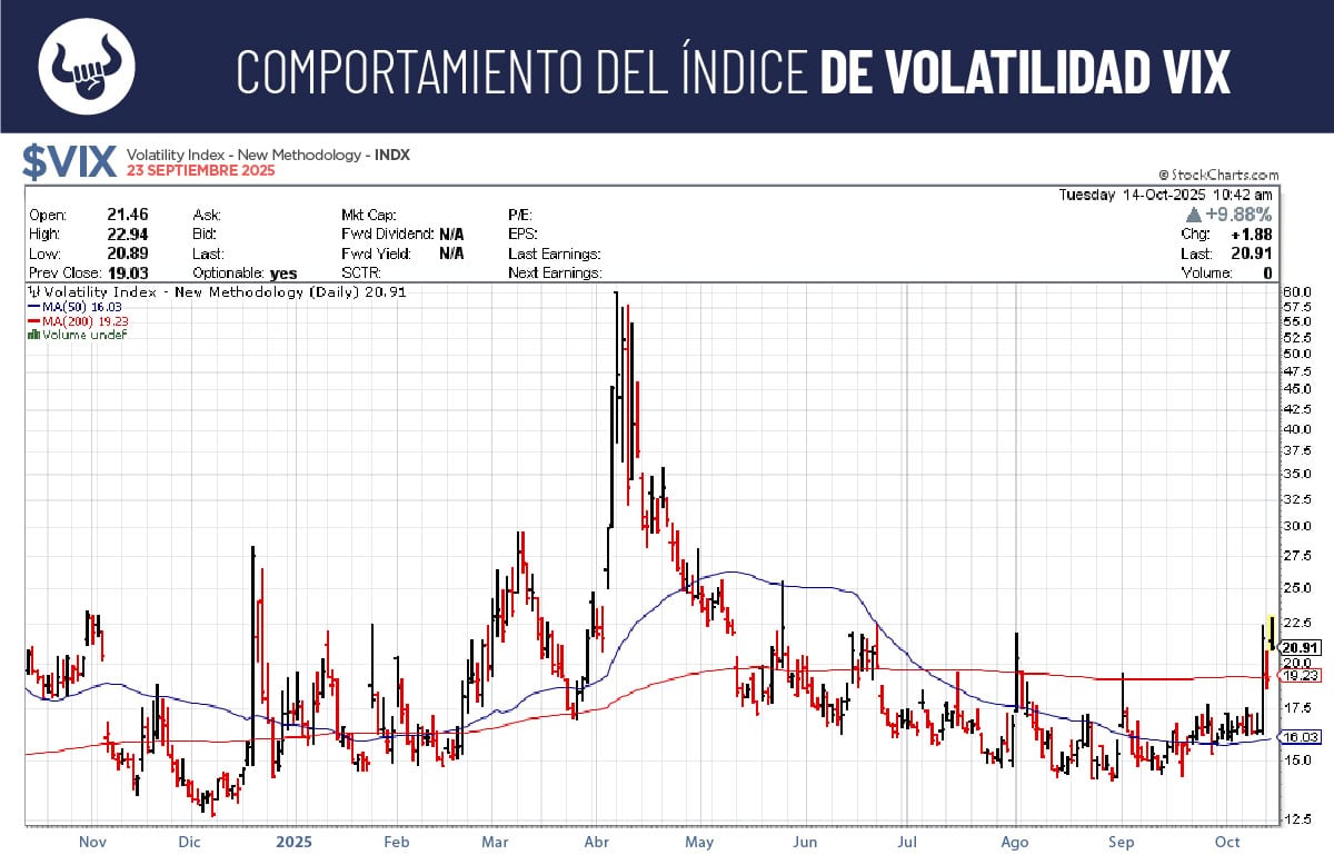 Mercado mantiene su promedio móvil de 50 días