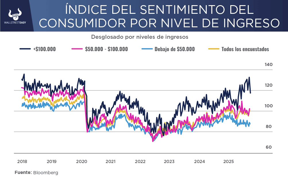 Sigue bajo el sentimiento general del consumidor, ¿por qué?