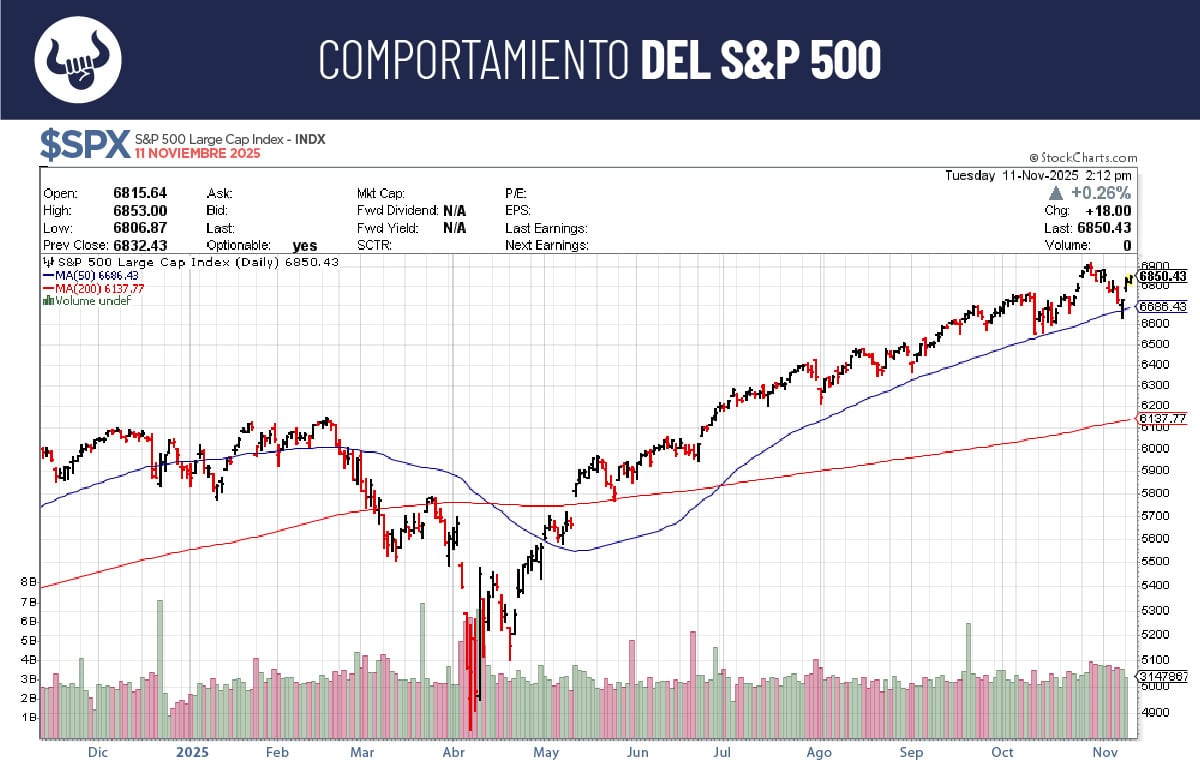 Mercado logra mantener su promedio móvil de 50 días