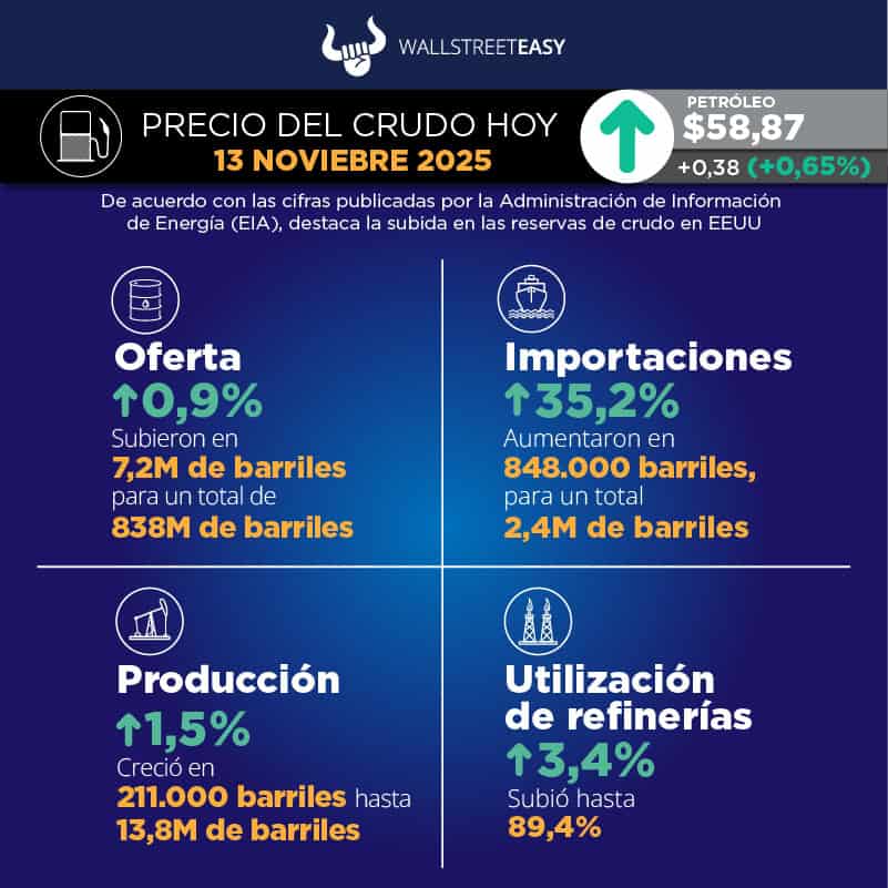 Los precios del petróleo suben por las sanciones de EEUU