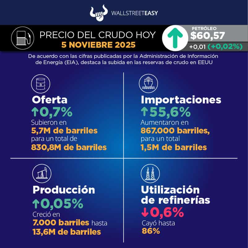 Los esfuerzos de la OPEP+ no alteran al mercado petrolero