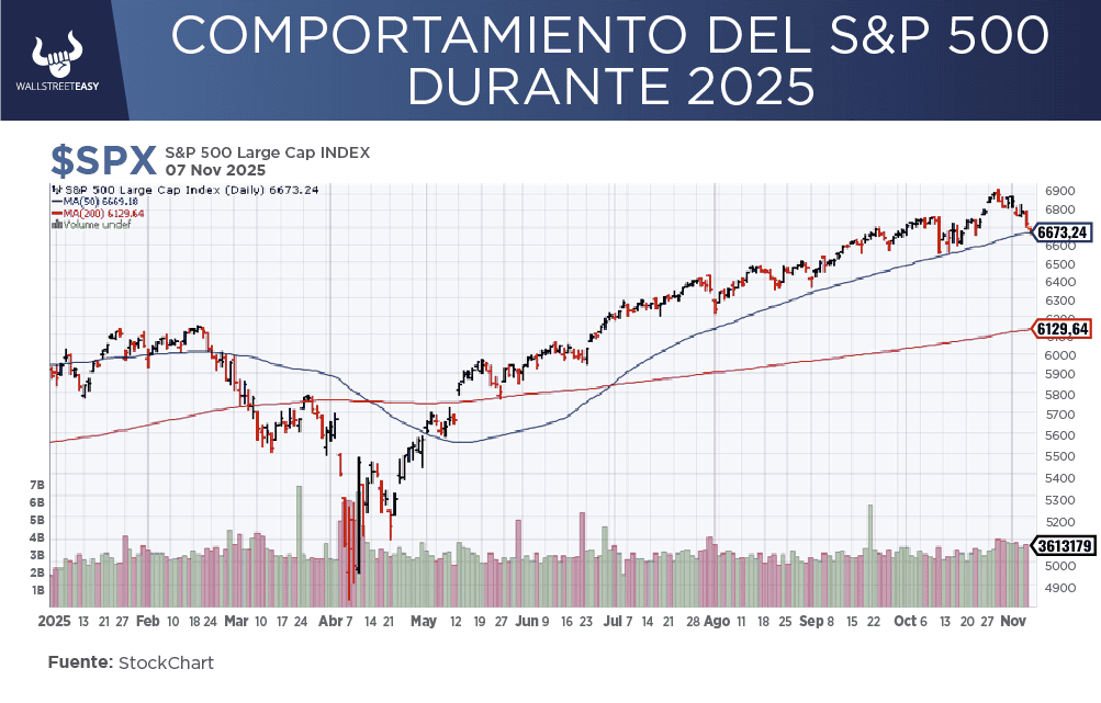 El S&P 500 mantiene su alta valoración, ¿y ahora?