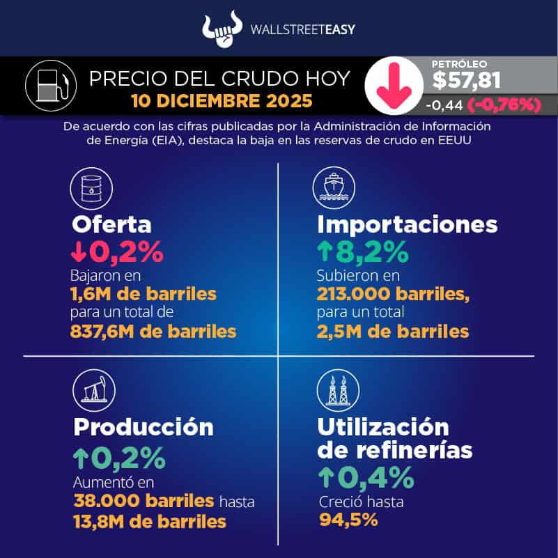 Fondos de cobertura se posicionan ante caída de los precios