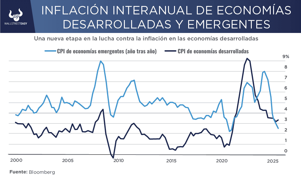 ¿Cómo están las políticas monetarias globales?