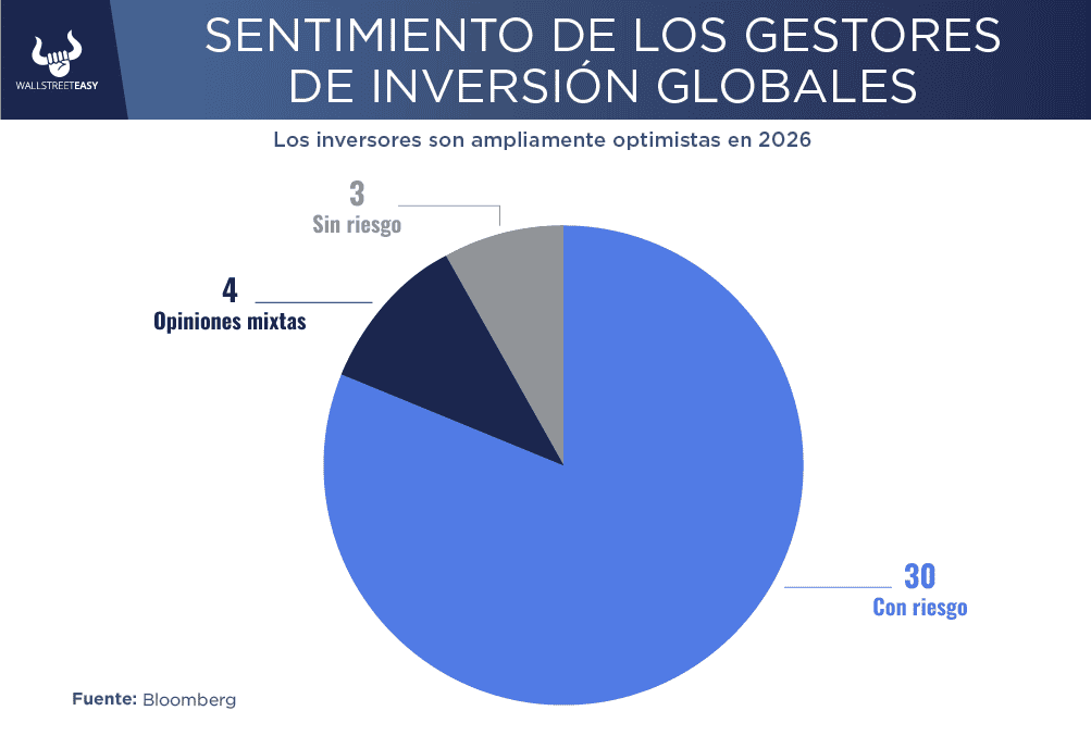 ¿Cuáles son las perspectivas del mercado para 2026?