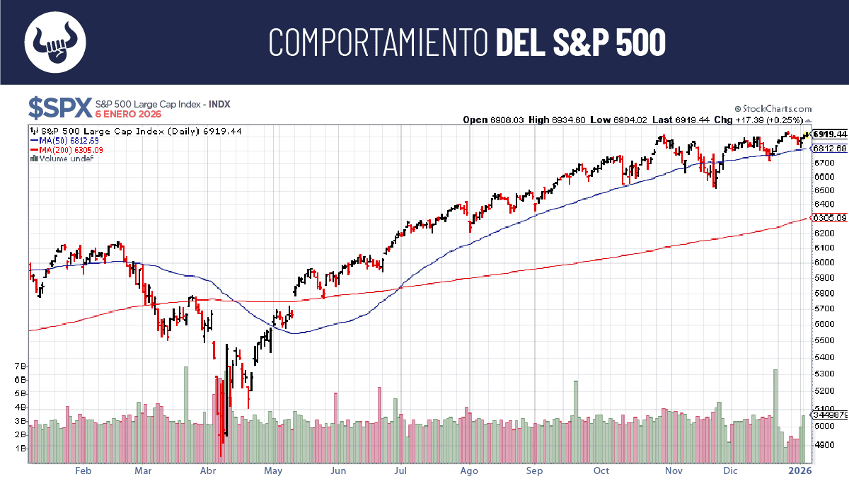 Mercado inicia el año extendiendo sus ganancias