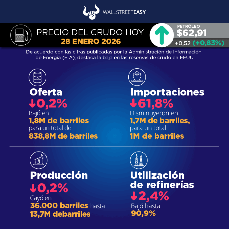 El petróleo no reacciona al shock de oferta de la tormenta Fern