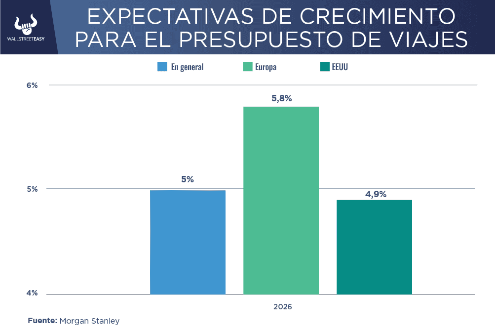 Estiman una importante expansión en los viajes corporativos para 2026
