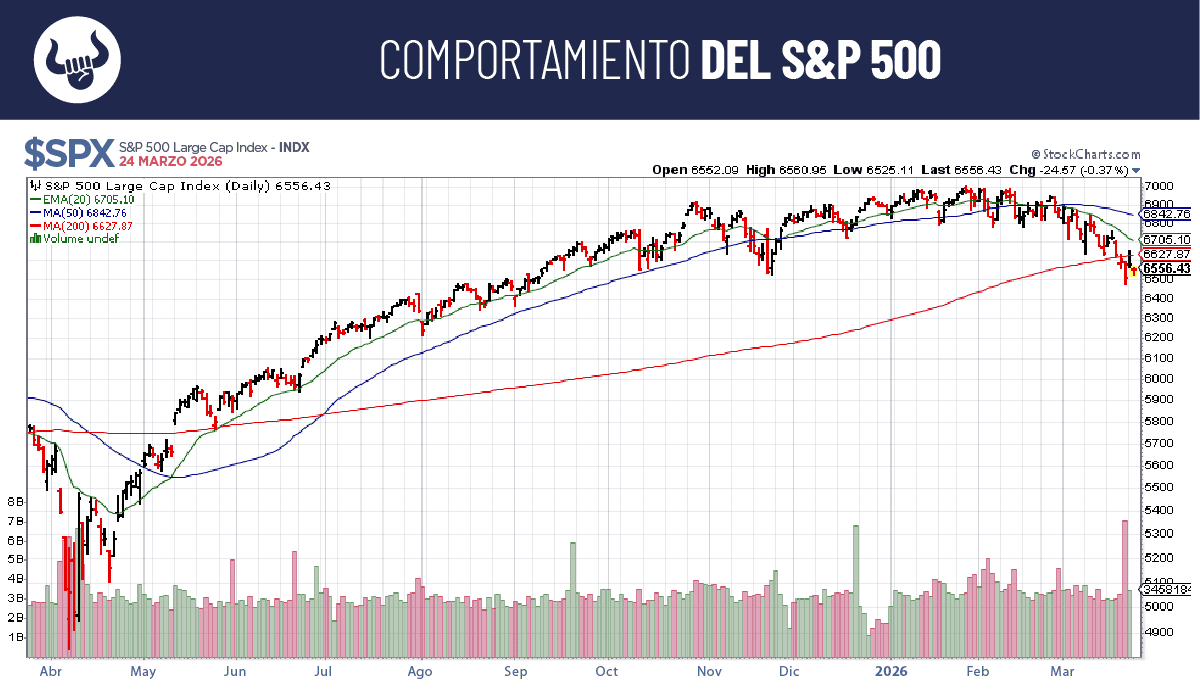 Mercado inicia la semana con rally