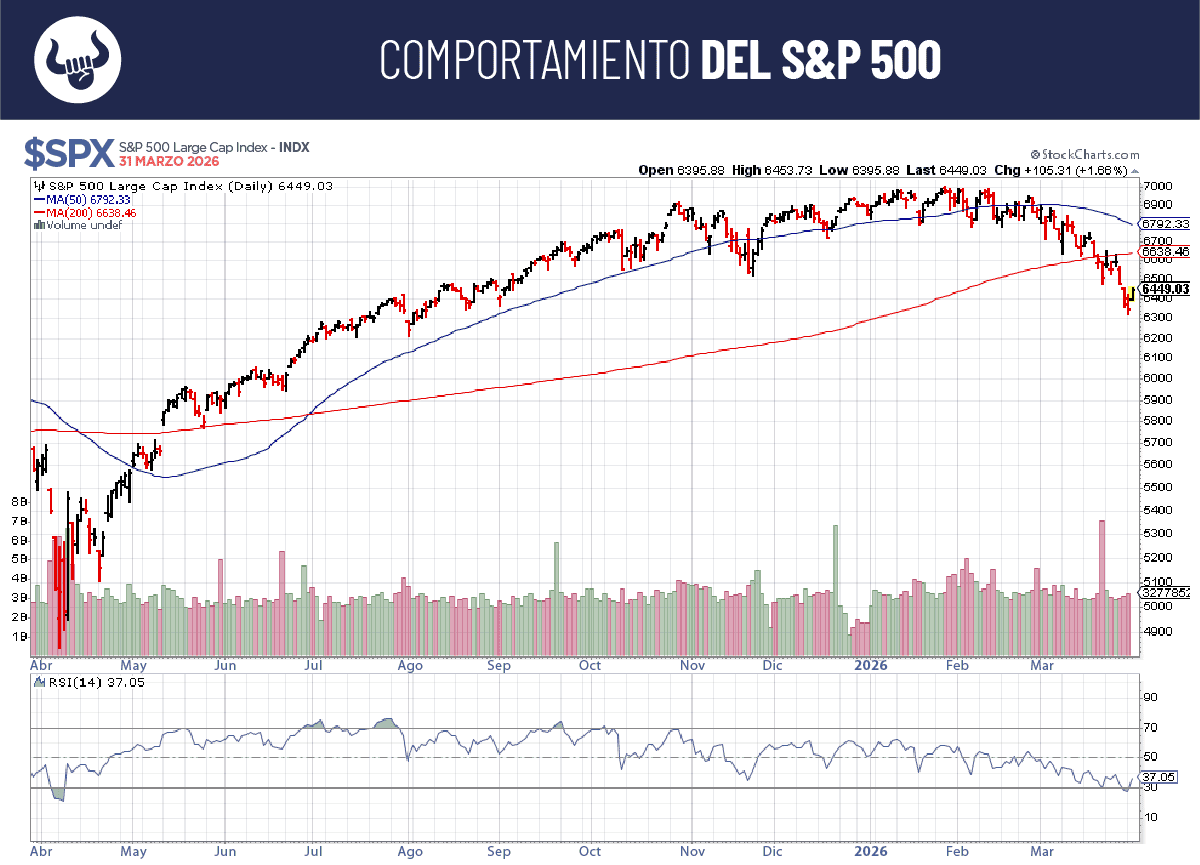 S&P 500 en niveles de sobreventa