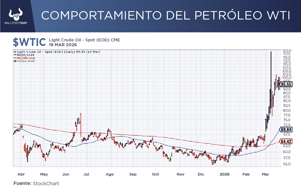 ¿Cómo está el mercado tras el conflicto en Medio Oriente?