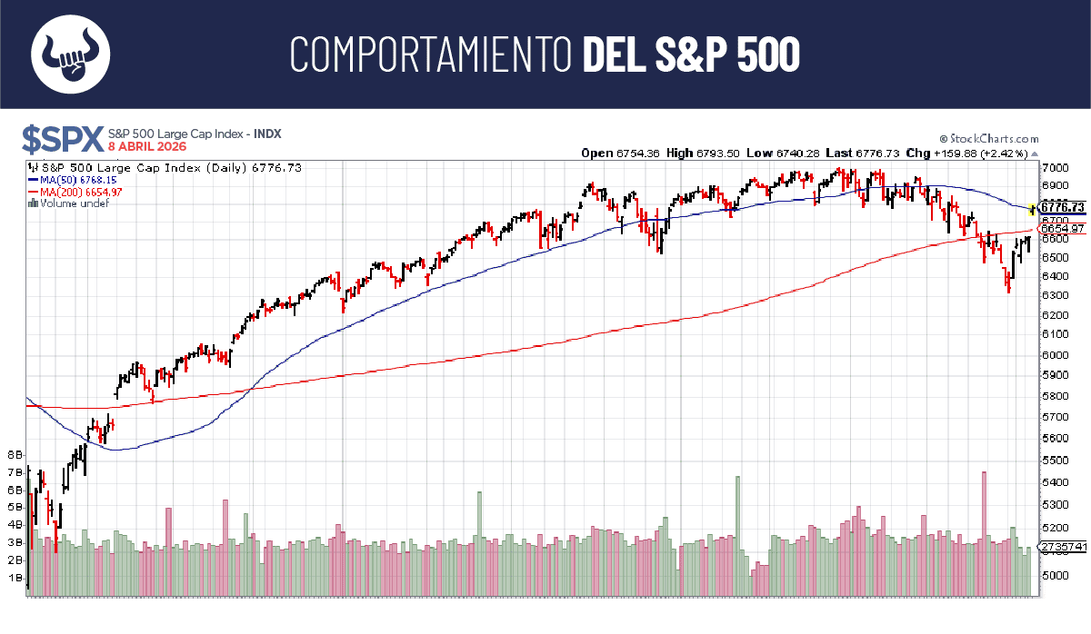 Mercado se mantiene alrededor de sus promedio móvil de 200 días