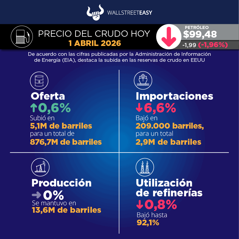 Los precios del petróleo registran su mayor repunte mensual de la historia