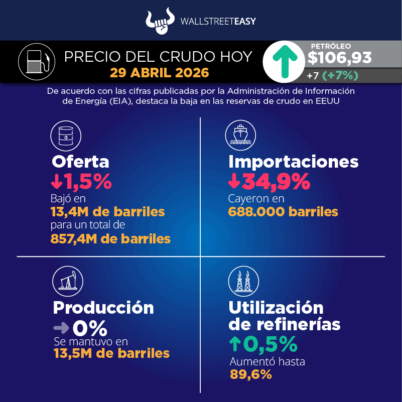 El Brent se dispara por encima de los $110