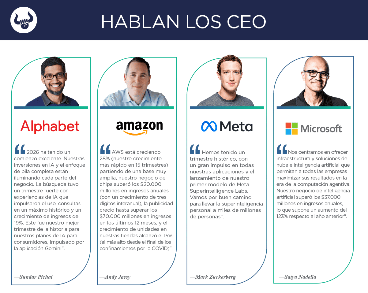 Nuevos reportes trimestrales de Alphabet, Amazon, Apple, Meta y Microsoft