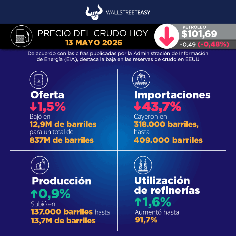 La advertencia de Trump impulsa nuevamente los precios del petróleo