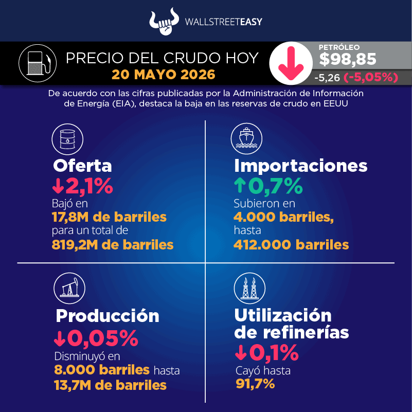 El petróleo se mantiene cerca de los $110