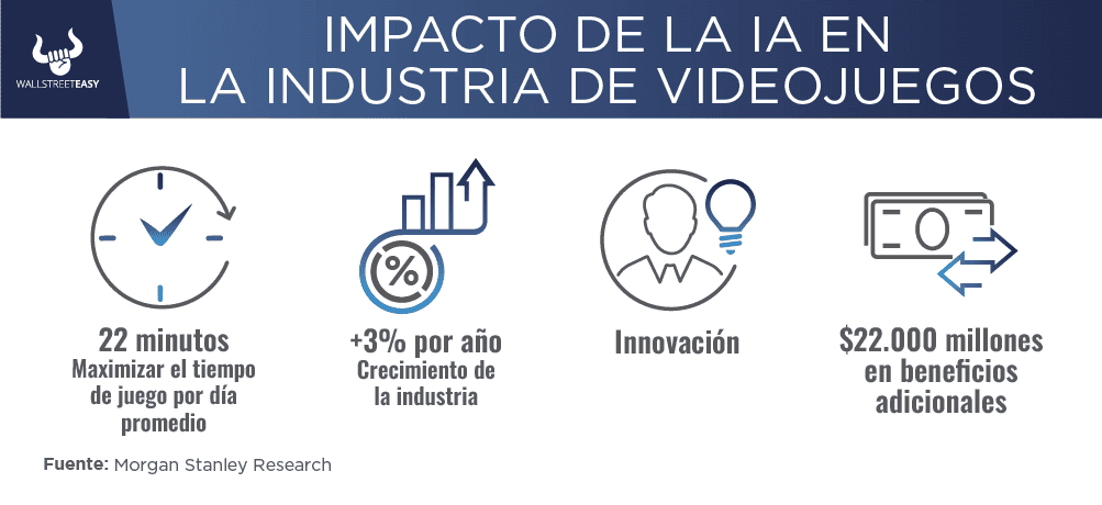 ¿Cuál es el impacto de la IA en la industria de los videojuegos?