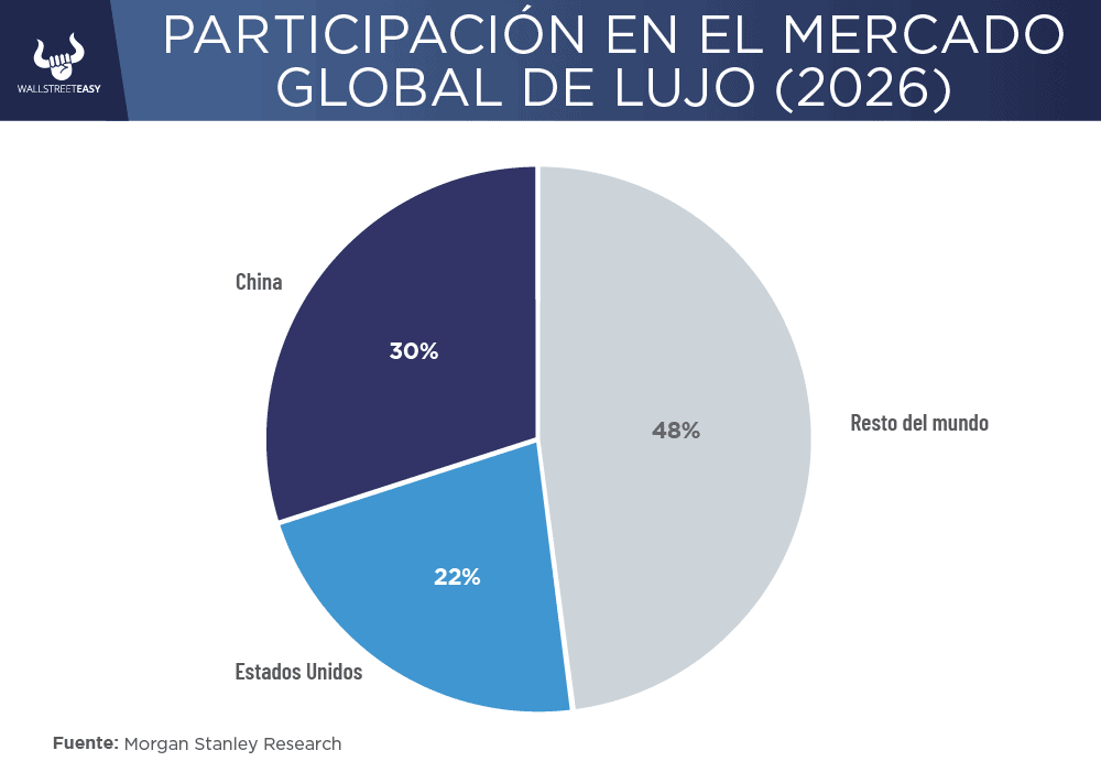 ¿Cómo está el mercado global de bienes de lujo?