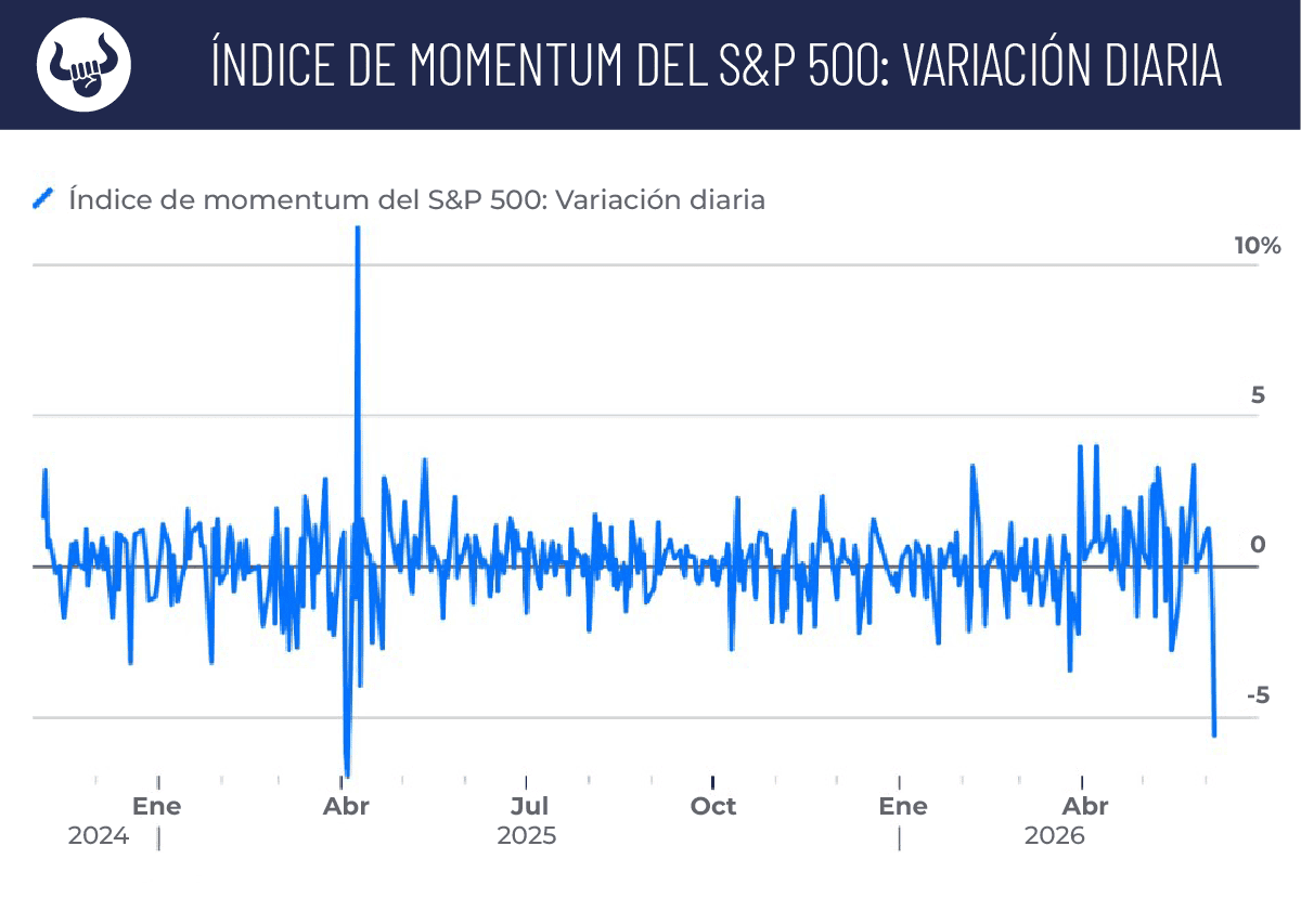 Mercado muestra signos de estar quedándose sin oxígeno