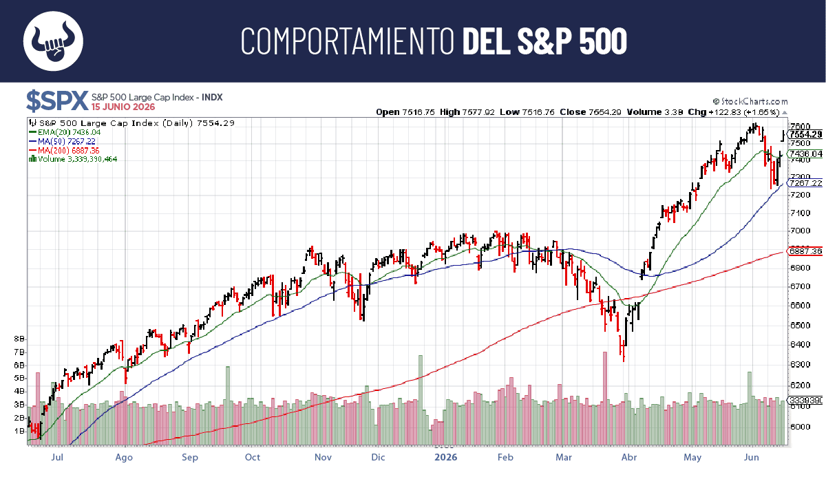 Mercado se mantiene con mucho momentum