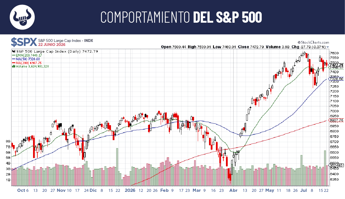 Mercado rebota pero sin suficiente momentum