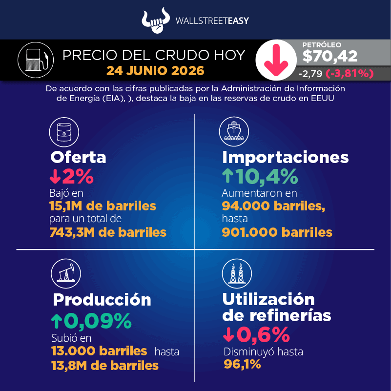 Los mercados petroleros tienen algo más de calma