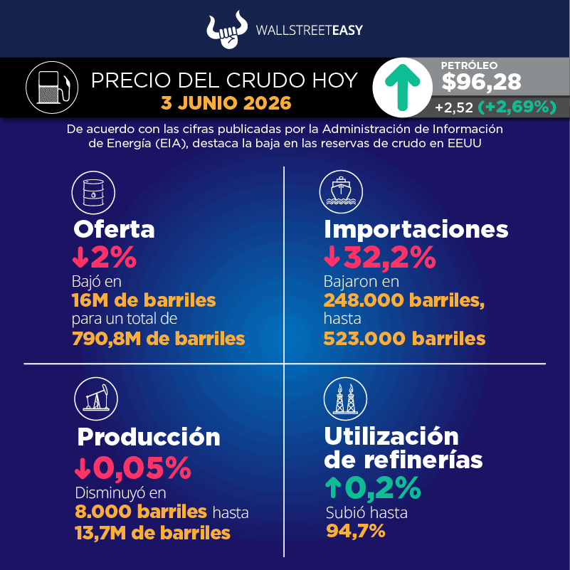 La incertidumbre sigue como motor de los mercados petroleros