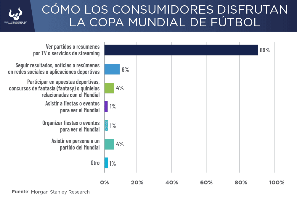 Las prioridades de consumo en el Mundial de Fútbol, según Morgan Stanley
