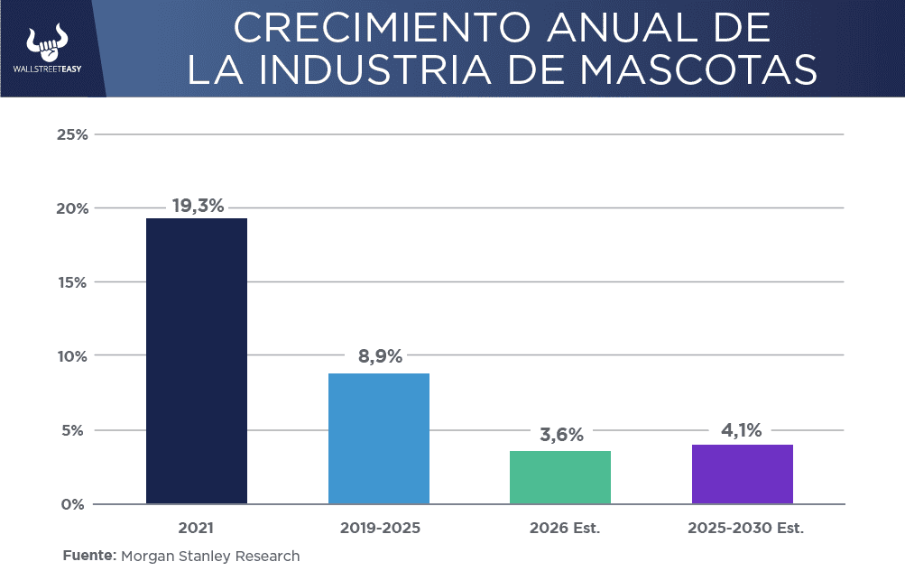 ¿Cómo está el mercado de cuidado de mascotas en EEUU?