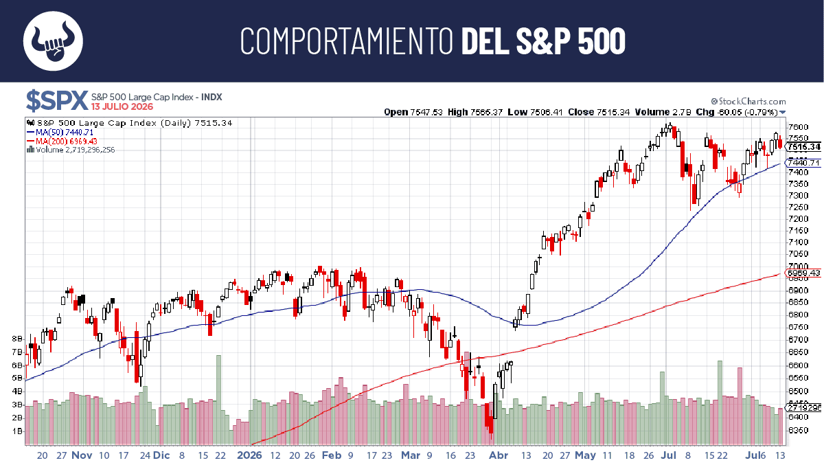 Mercado inicia la semana con una toma de ganancias