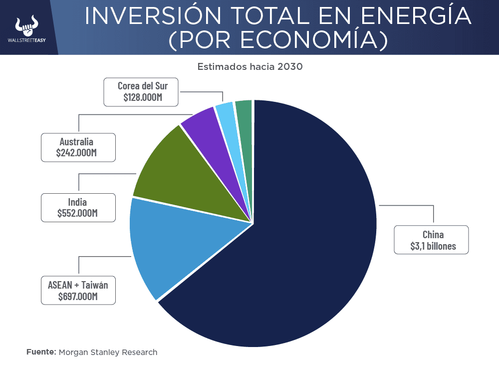 Morgan Stanley estima inversiones multimillonarias en el sector energético de Asia