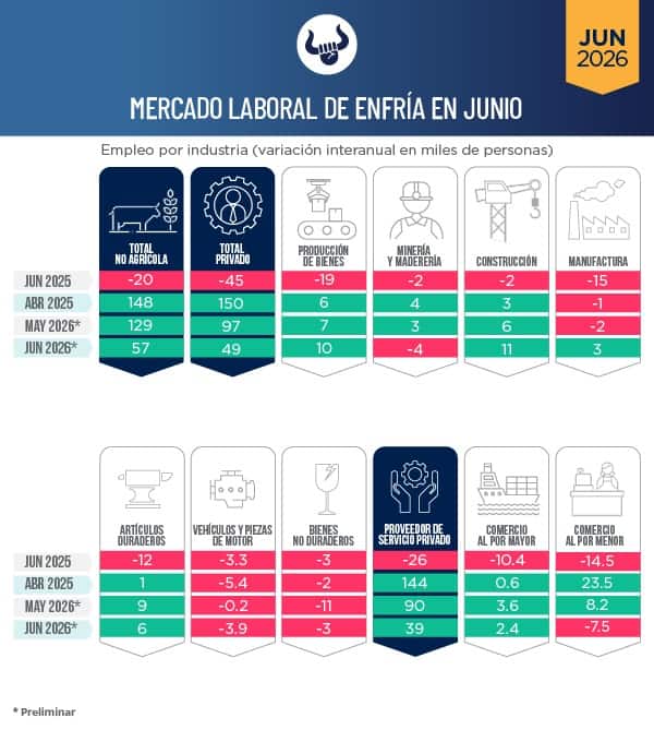 El mercado laboral se enfría drásticamente
